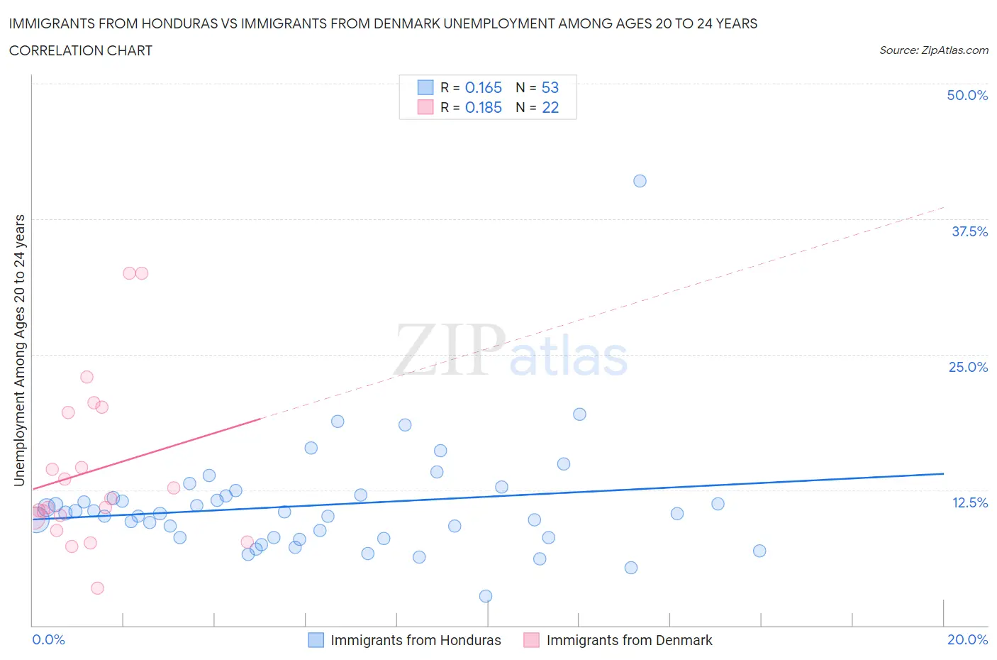 Immigrants from Honduras vs Immigrants from Denmark Unemployment Among Ages 20 to 24 years