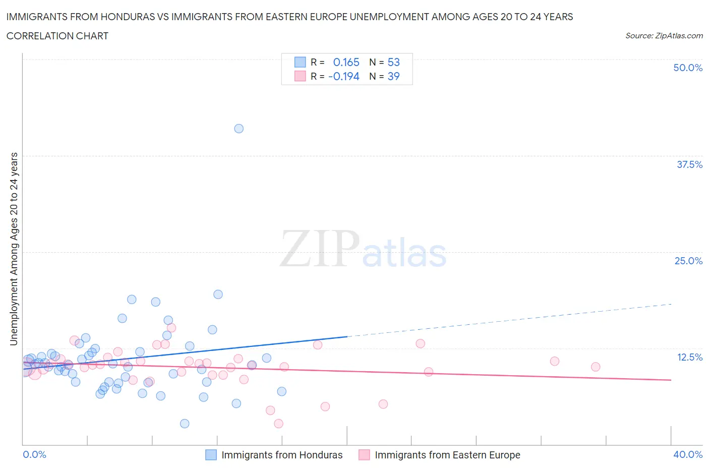 Immigrants from Honduras vs Immigrants from Eastern Europe Unemployment Among Ages 20 to 24 years
