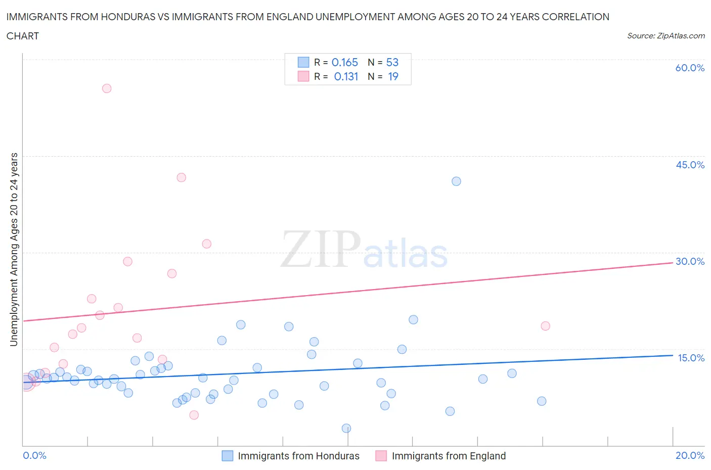 Immigrants from Honduras vs Immigrants from England Unemployment Among Ages 20 to 24 years