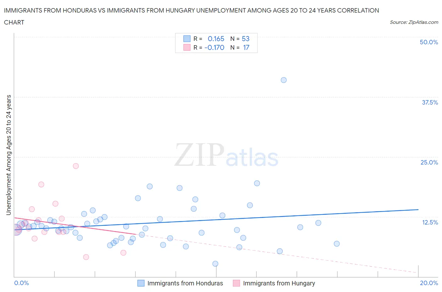 Immigrants from Honduras vs Immigrants from Hungary Unemployment Among Ages 20 to 24 years