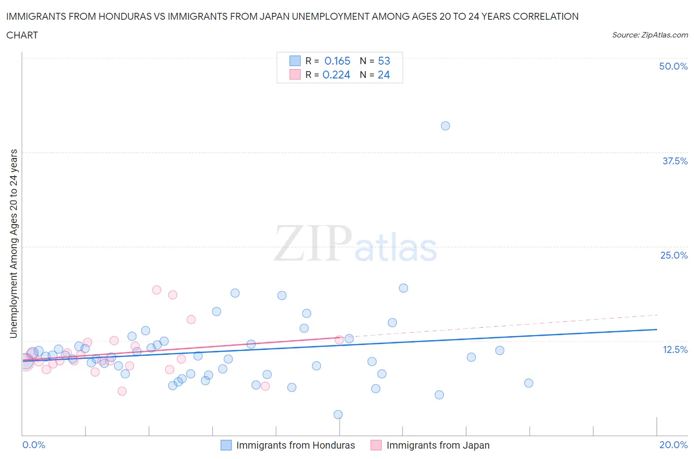 Immigrants from Honduras vs Immigrants from Japan Unemployment Among Ages 20 to 24 years