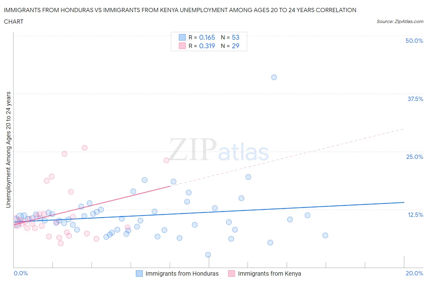 Immigrants from Honduras vs Immigrants from Kenya Unemployment Among Ages 20 to 24 years