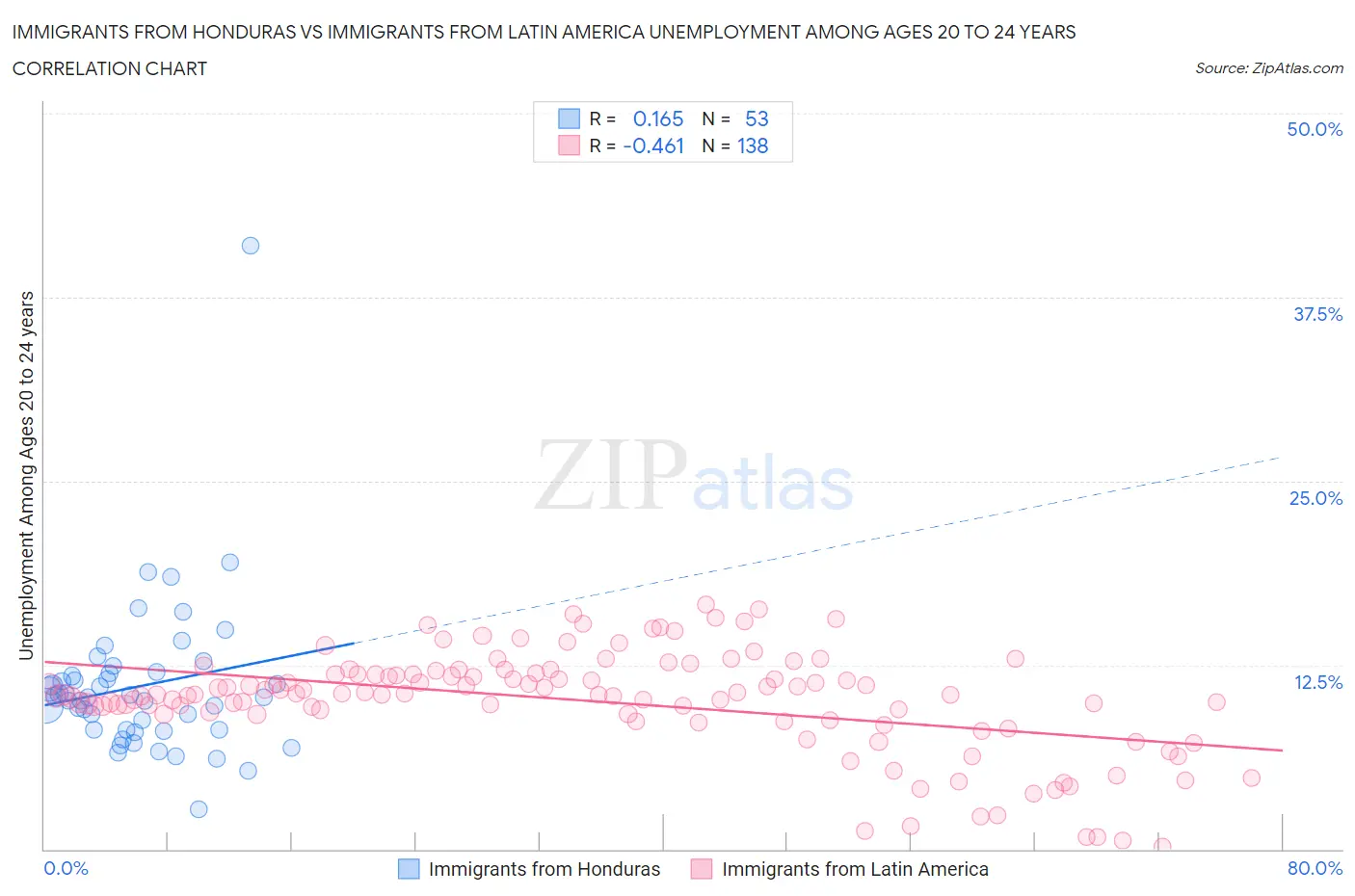 Immigrants from Honduras vs Immigrants from Latin America Unemployment Among Ages 20 to 24 years