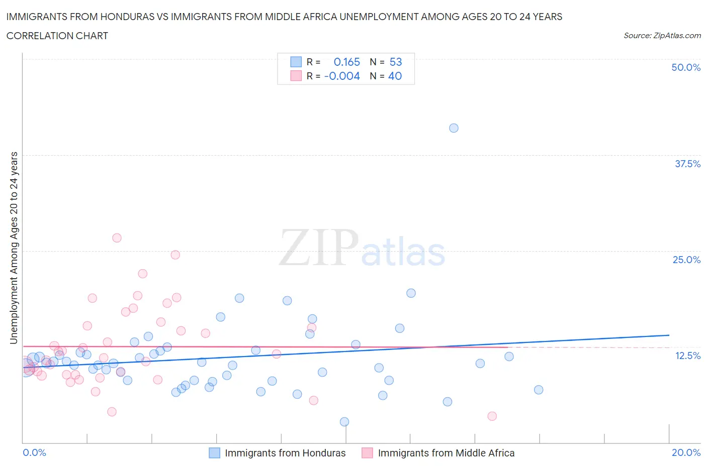 Immigrants from Honduras vs Immigrants from Middle Africa Unemployment Among Ages 20 to 24 years