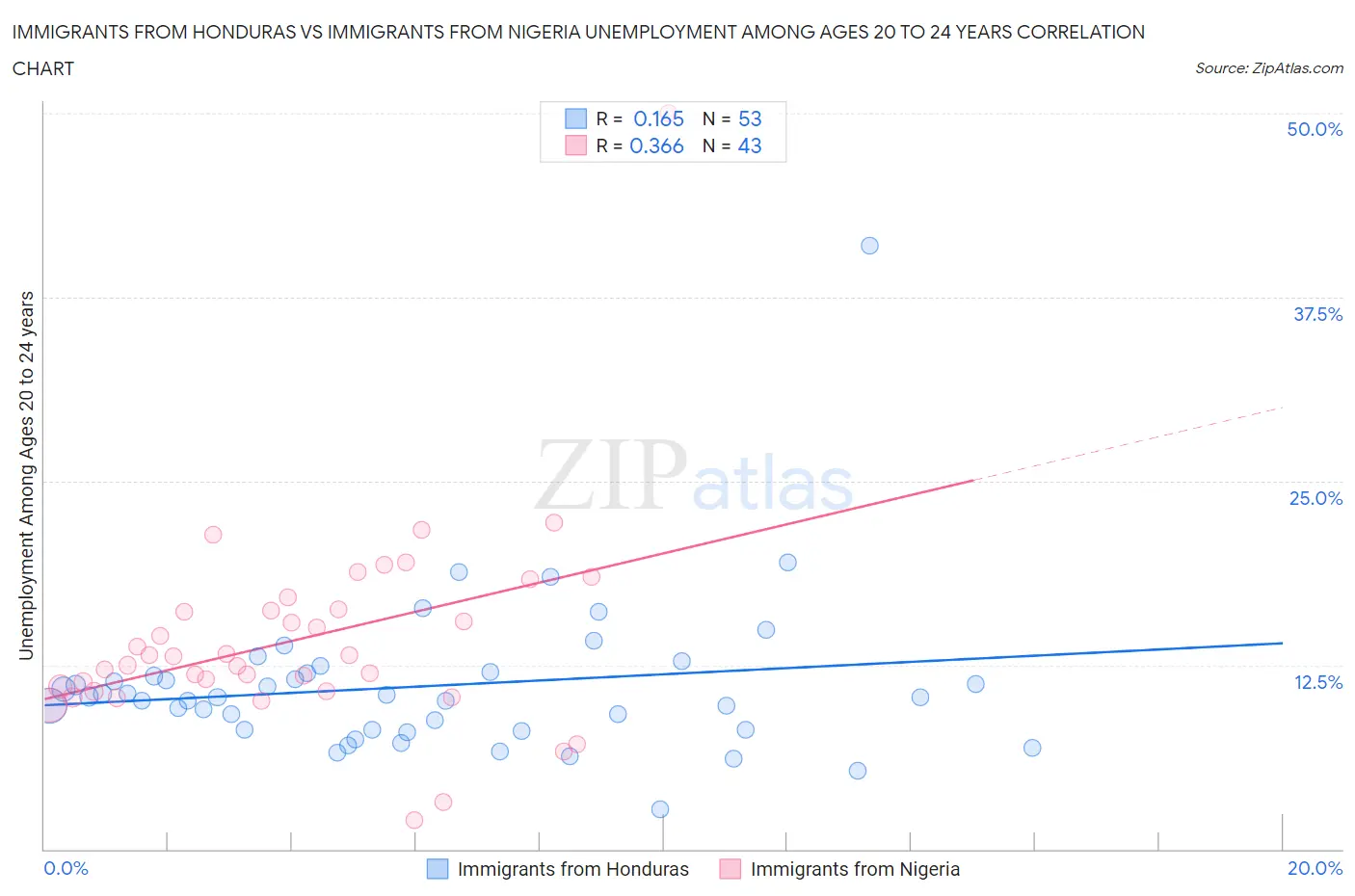Immigrants from Honduras vs Immigrants from Nigeria Unemployment Among Ages 20 to 24 years