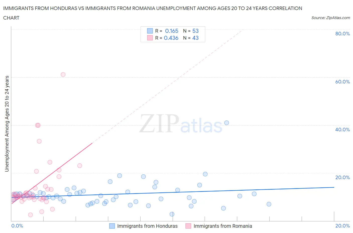 Immigrants from Honduras vs Immigrants from Romania Unemployment Among Ages 20 to 24 years
