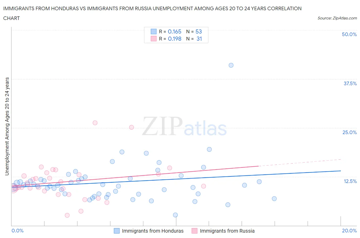Immigrants from Honduras vs Immigrants from Russia Unemployment Among Ages 20 to 24 years