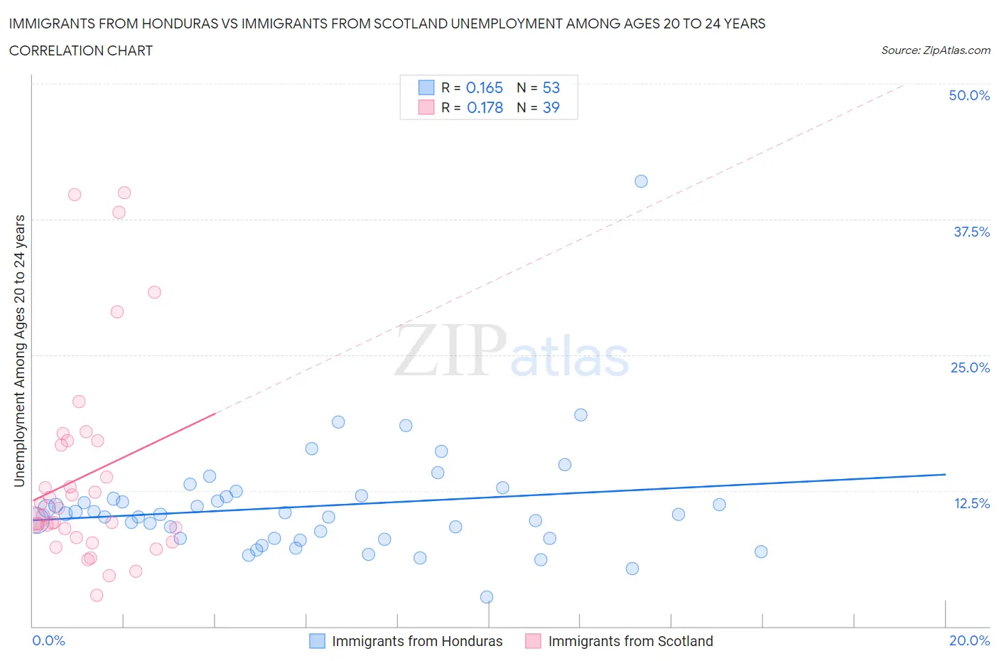 Immigrants from Honduras vs Immigrants from Scotland Unemployment Among Ages 20 to 24 years