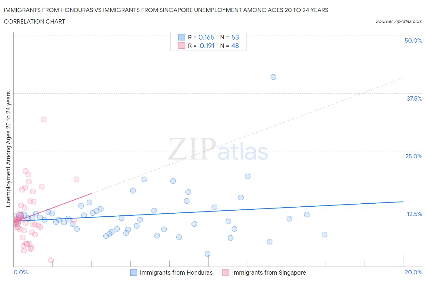 Immigrants from Honduras vs Immigrants from Singapore Unemployment Among Ages 20 to 24 years