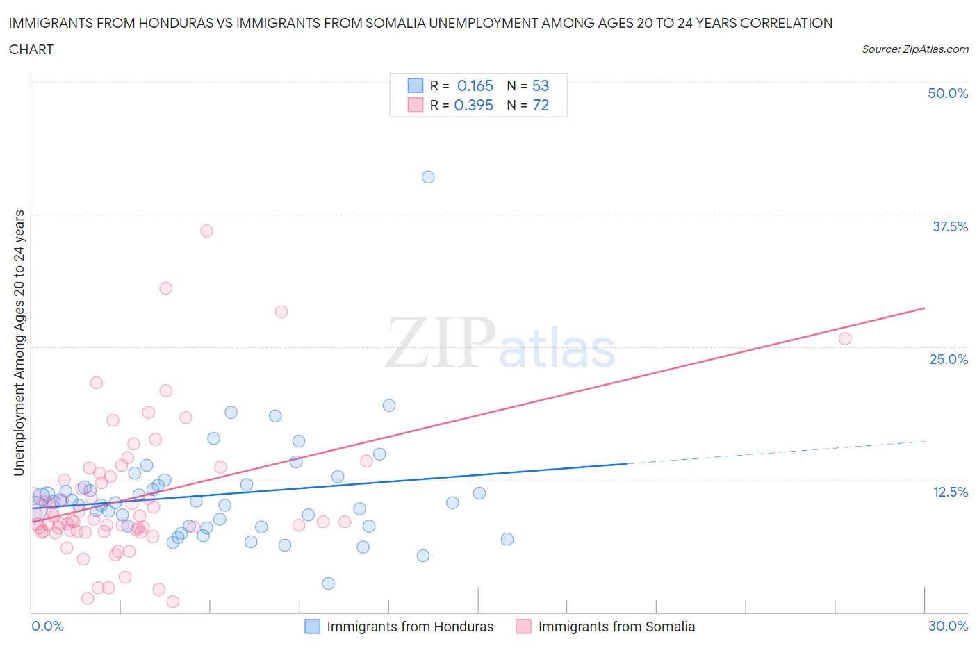 Immigrants from Honduras vs Immigrants from Somalia Unemployment Among Ages 20 to 24 years