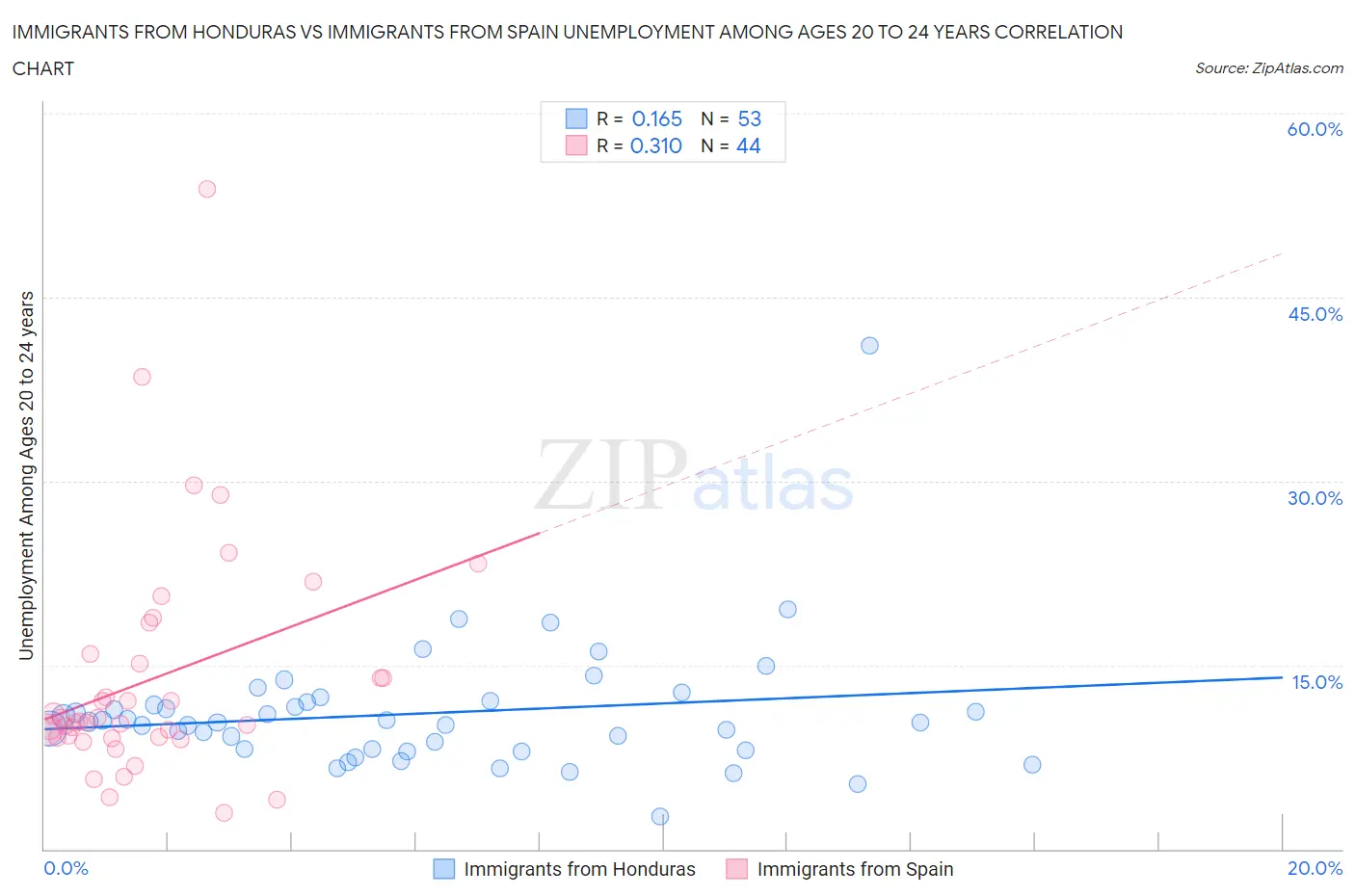 Immigrants from Honduras vs Immigrants from Spain Unemployment Among Ages 20 to 24 years