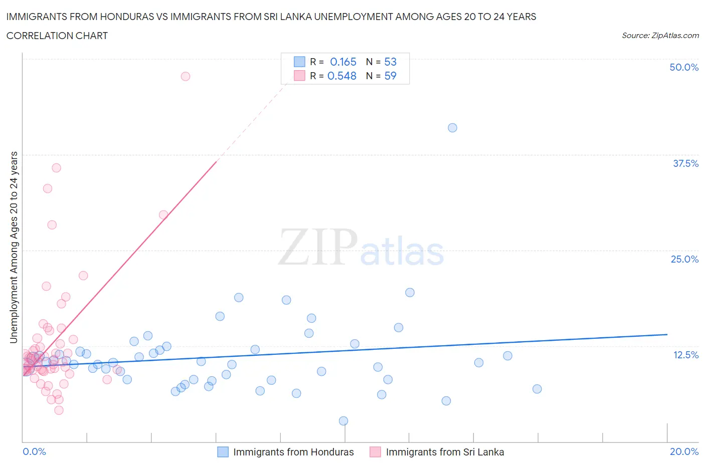 Immigrants from Honduras vs Immigrants from Sri Lanka Unemployment Among Ages 20 to 24 years