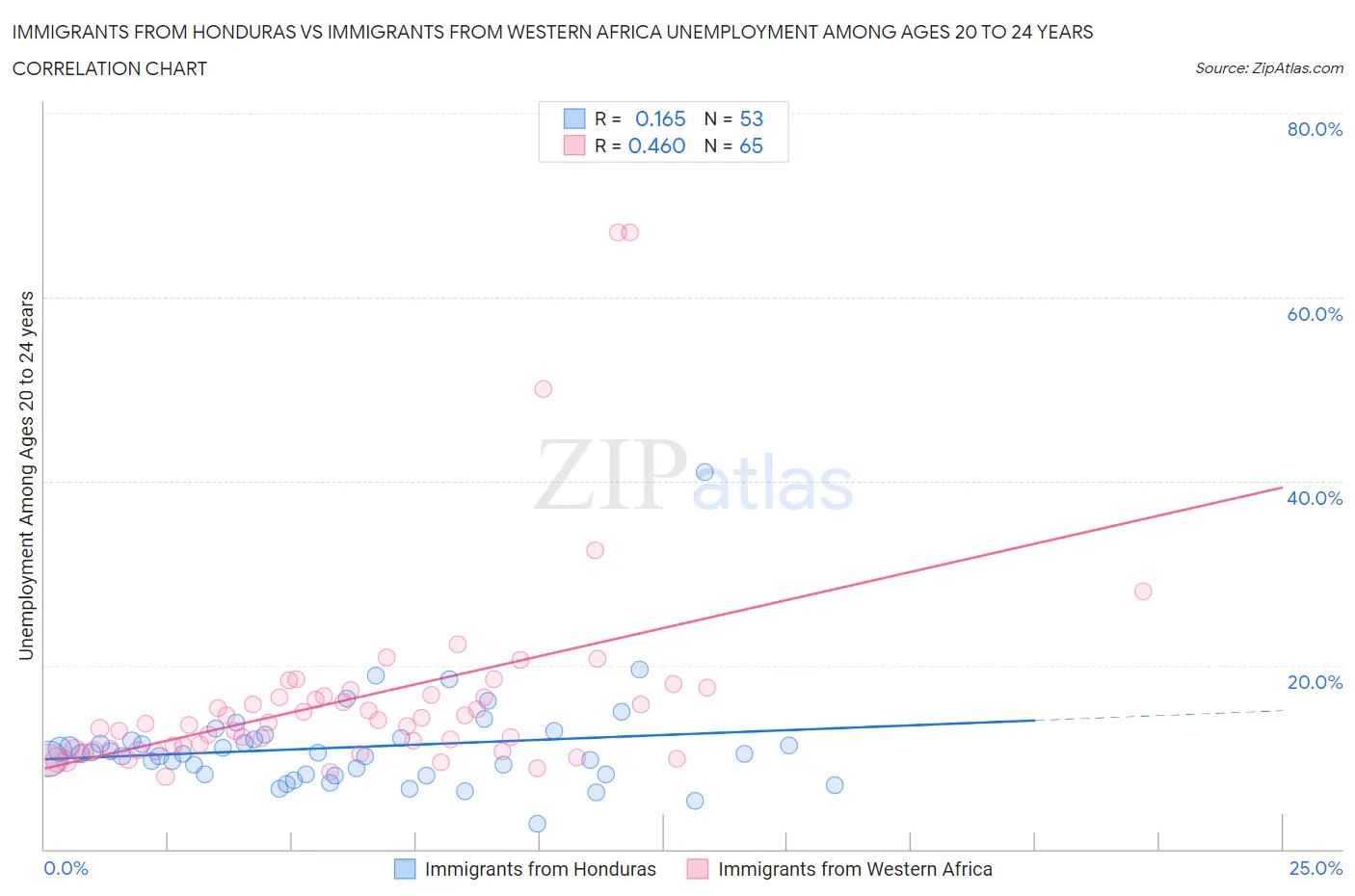 Immigrants from Honduras vs Immigrants from Western Africa Unemployment Among Ages 20 to 24 years