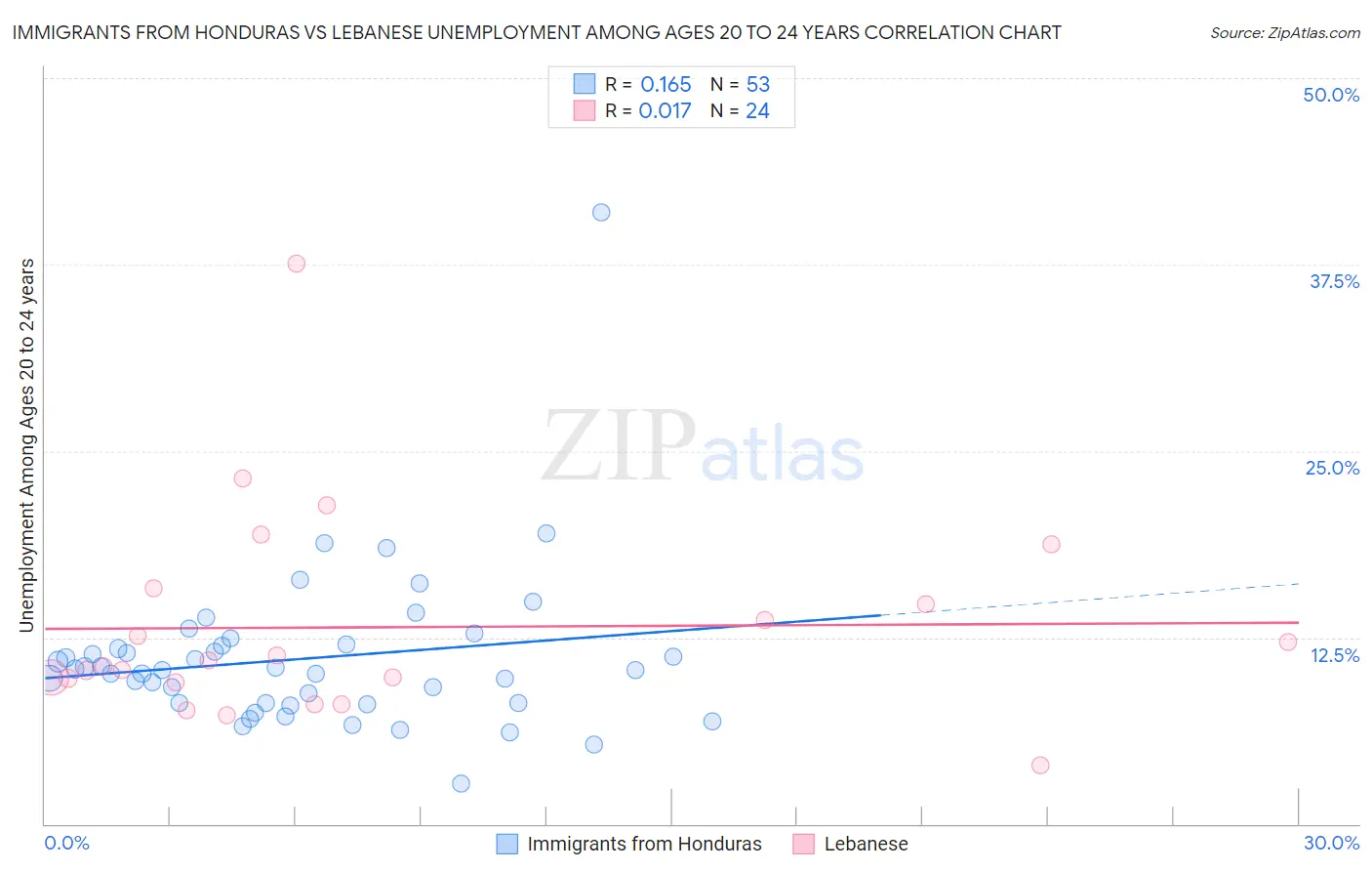 Immigrants from Honduras vs Lebanese Unemployment Among Ages 20 to 24 years