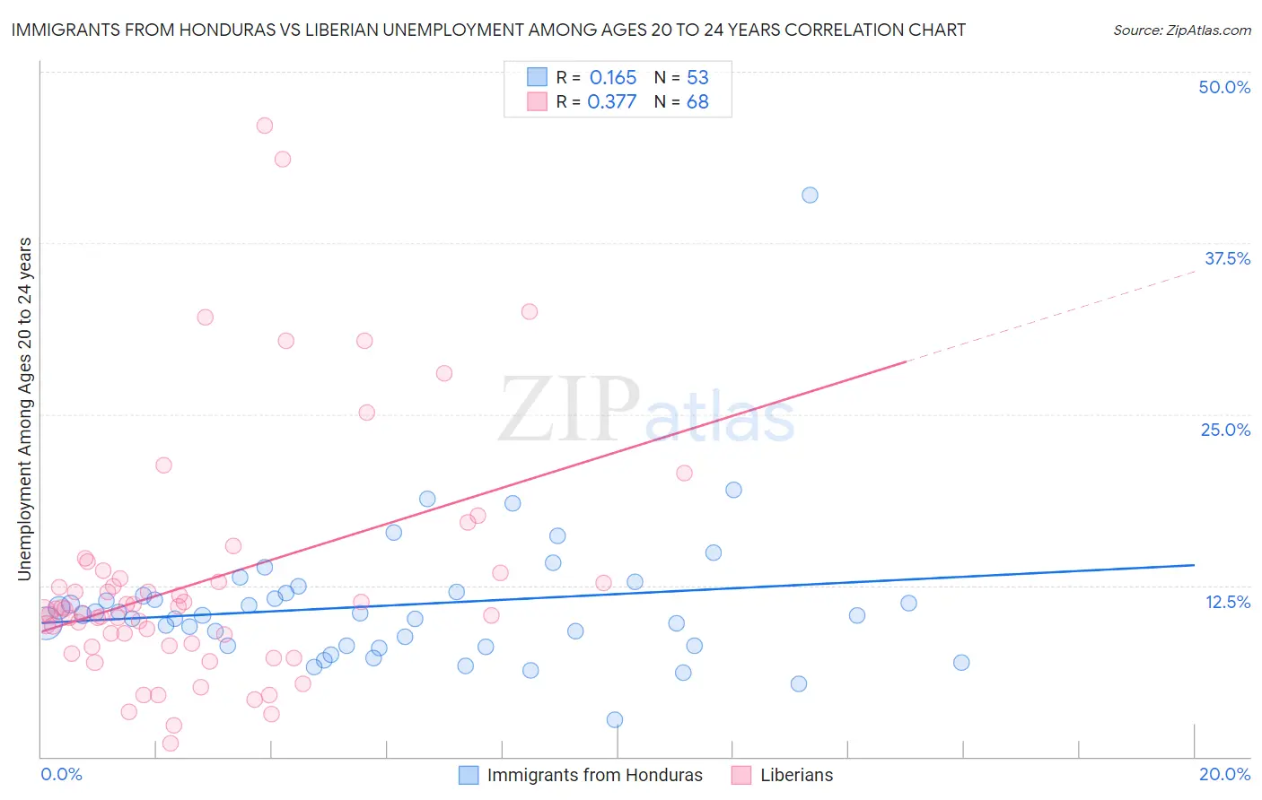 Immigrants from Honduras vs Liberian Unemployment Among Ages 20 to 24 years