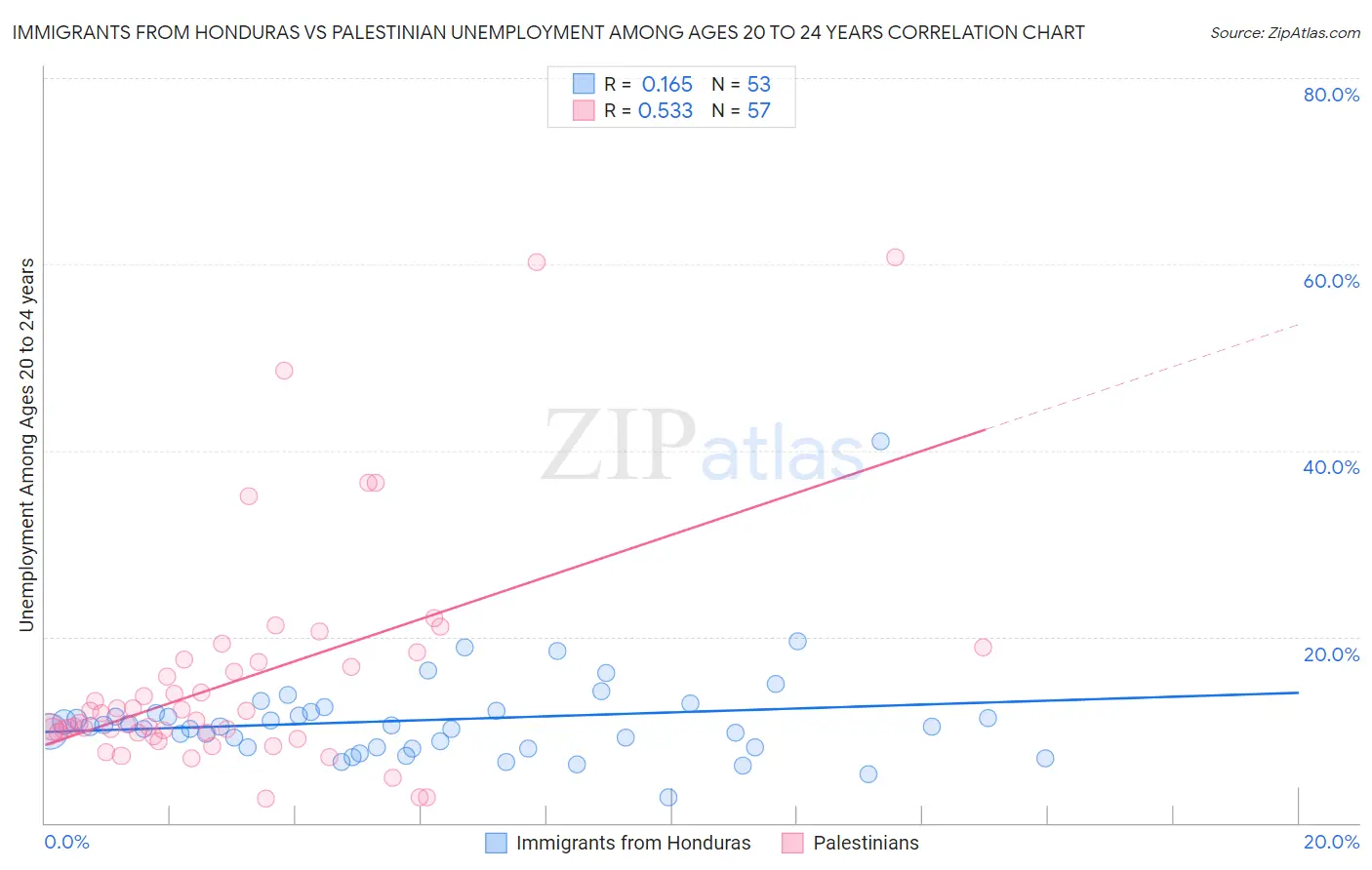 Immigrants from Honduras vs Palestinian Unemployment Among Ages 20 to 24 years