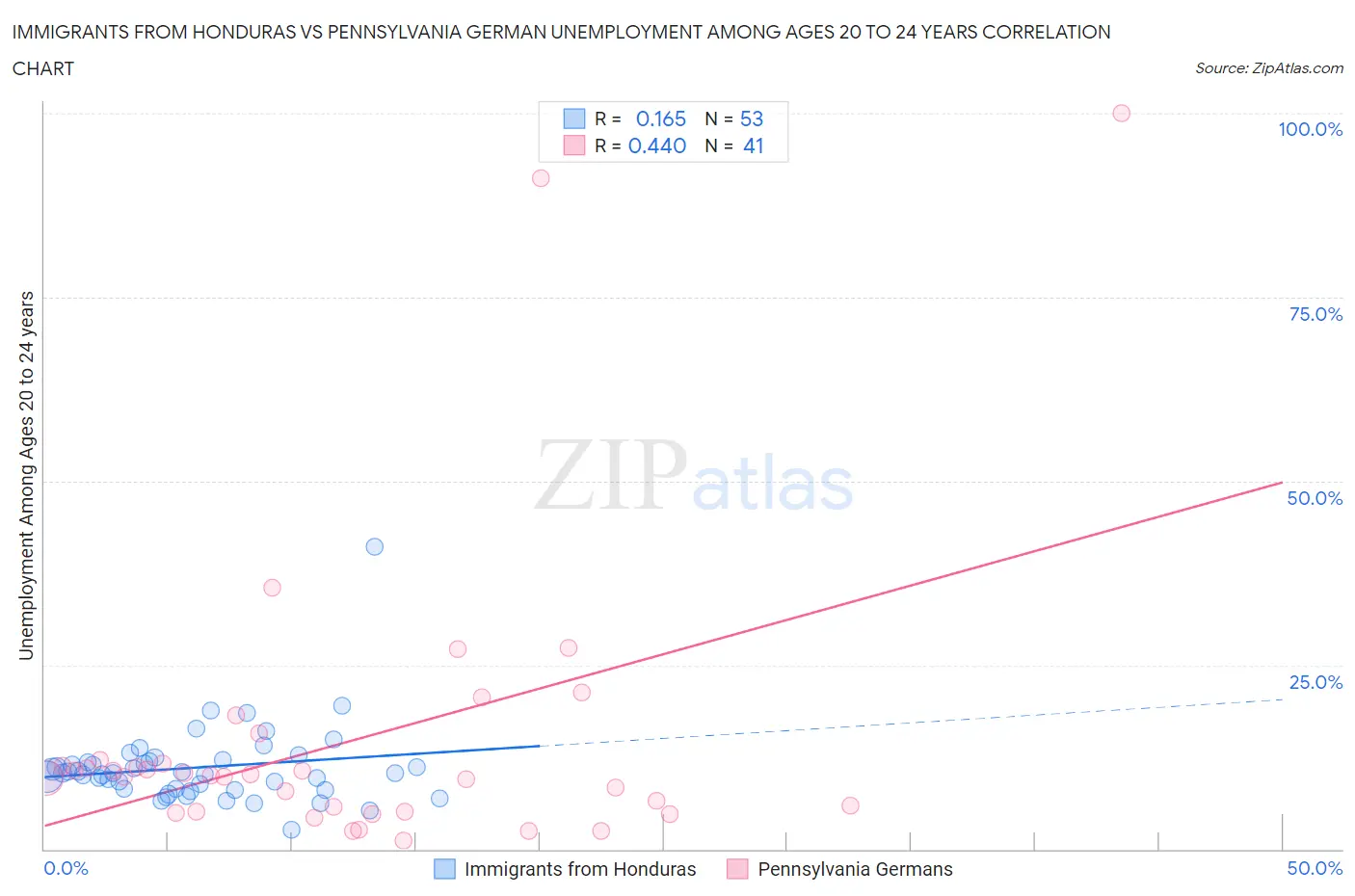 Immigrants from Honduras vs Pennsylvania German Unemployment Among Ages 20 to 24 years
