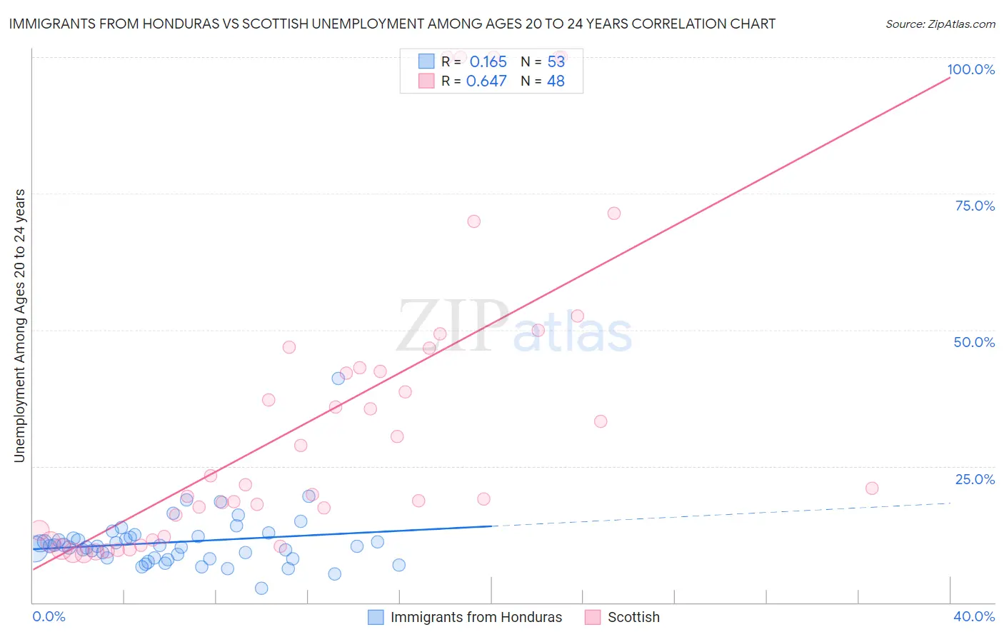 Immigrants from Honduras vs Scottish Unemployment Among Ages 20 to 24 years