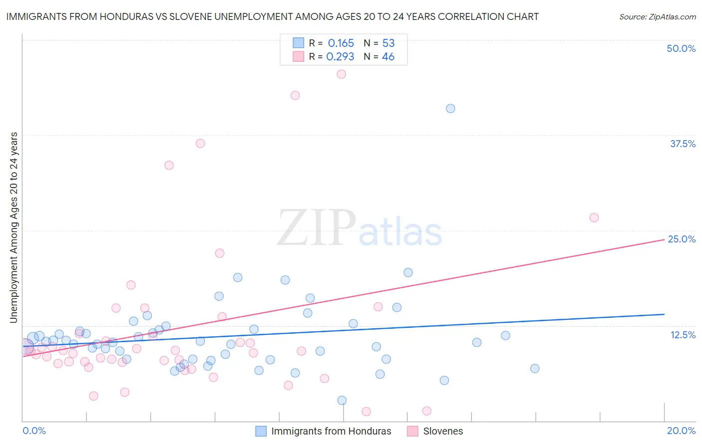 Immigrants from Honduras vs Slovene Unemployment Among Ages 20 to 24 years