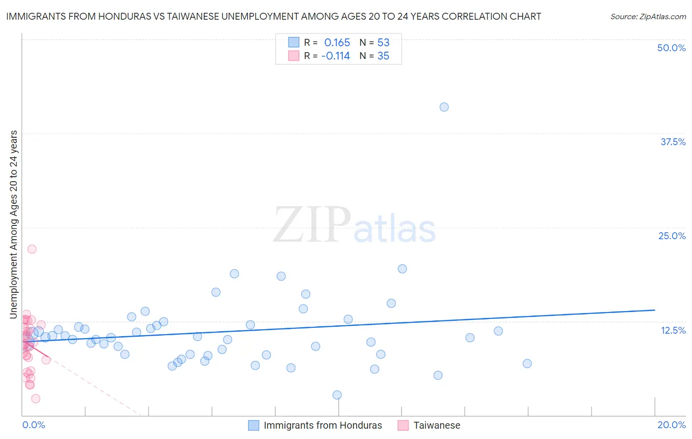 Immigrants from Honduras vs Taiwanese Unemployment Among Ages 20 to 24 years