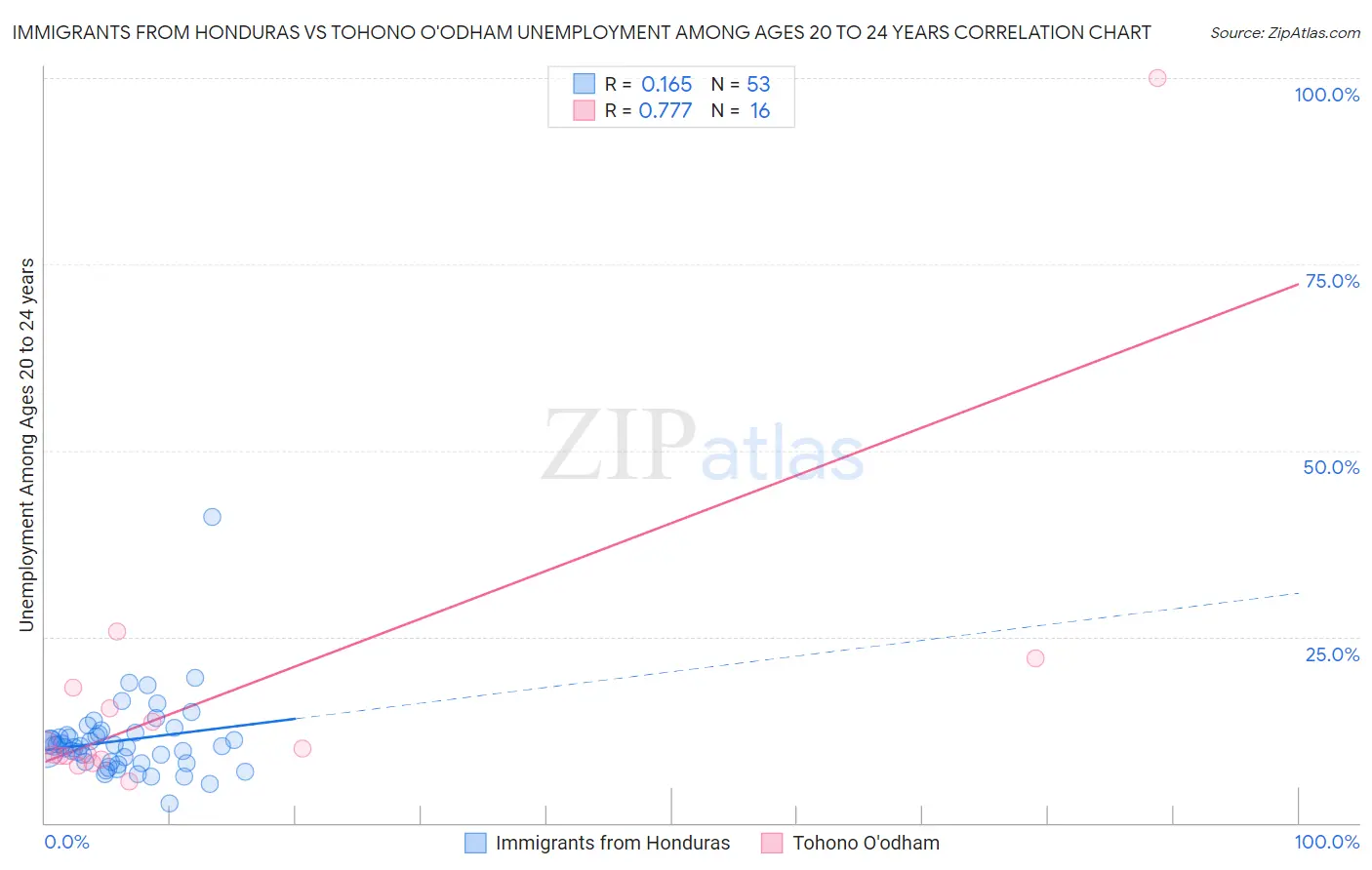 Immigrants from Honduras vs Tohono O'odham Unemployment Among Ages 20 to 24 years