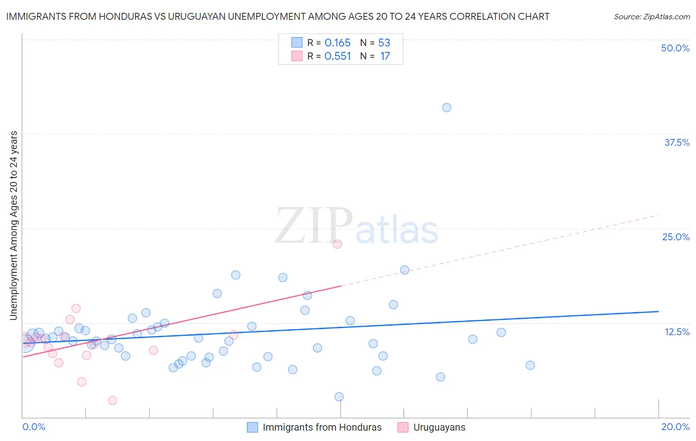 Immigrants from Honduras vs Uruguayan Unemployment Among Ages 20 to 24 years