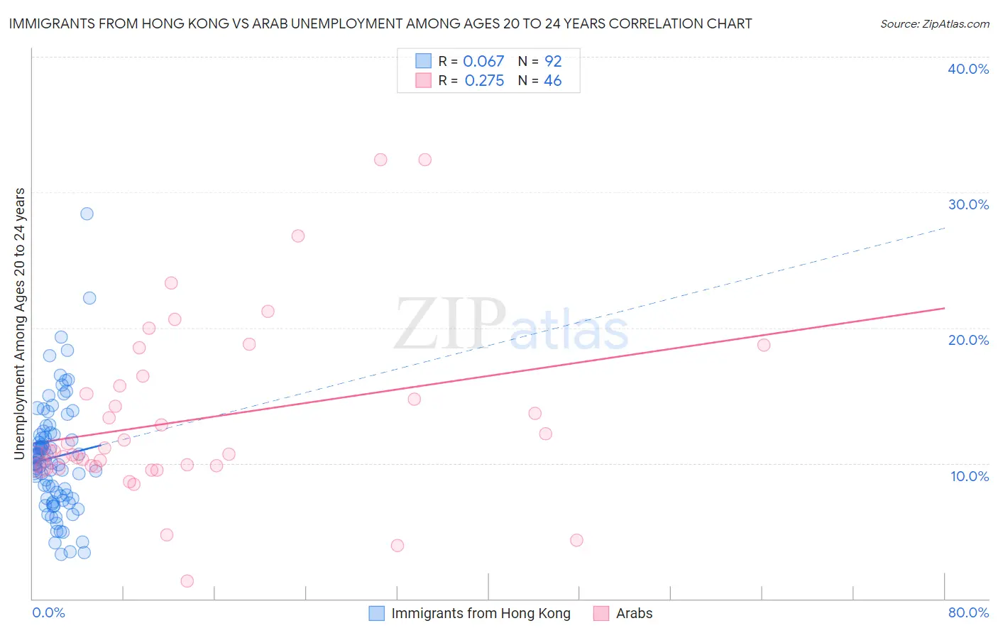 Immigrants from Hong Kong vs Arab Unemployment Among Ages 20 to 24 years