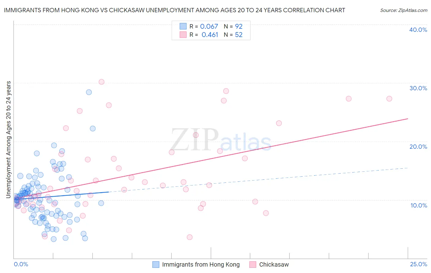 Immigrants from Hong Kong vs Chickasaw Unemployment Among Ages 20 to 24 years