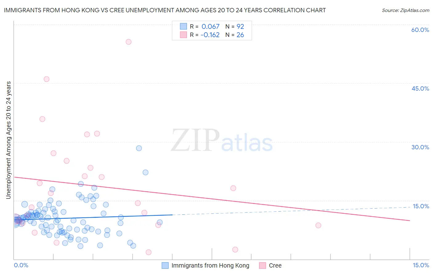 Immigrants from Hong Kong vs Cree Unemployment Among Ages 20 to 24 years