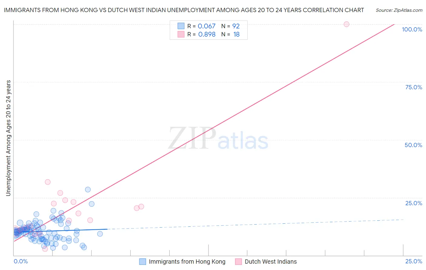 Immigrants from Hong Kong vs Dutch West Indian Unemployment Among Ages 20 to 24 years