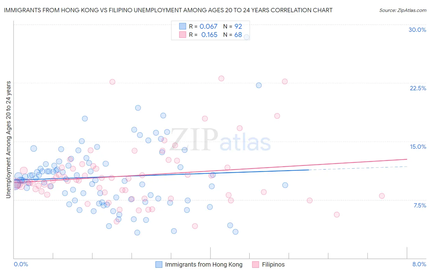 Immigrants from Hong Kong vs Filipino Unemployment Among Ages 20 to 24 years