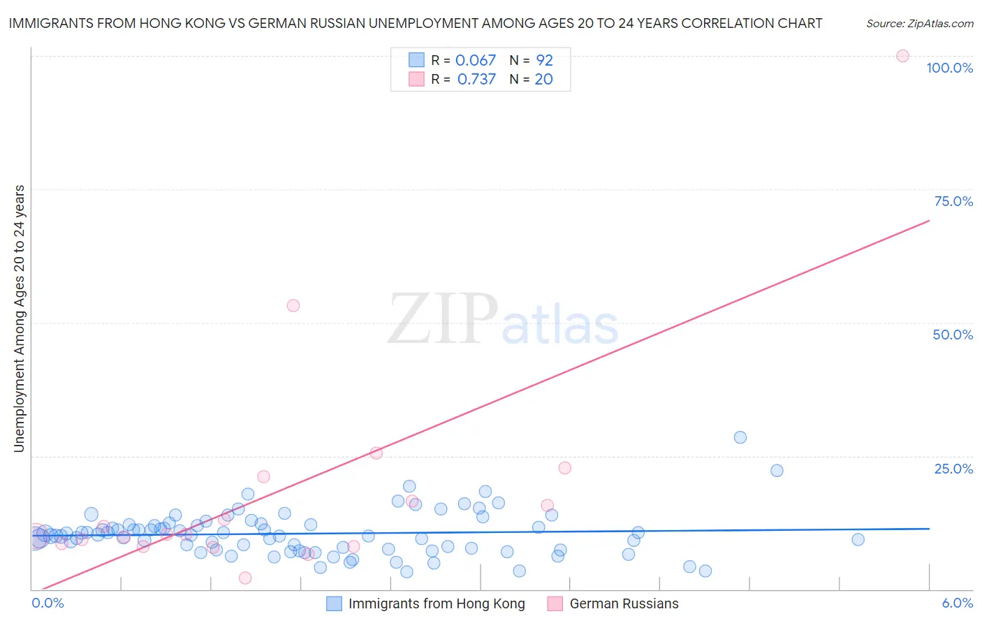 Immigrants from Hong Kong vs German Russian Unemployment Among Ages 20 to 24 years