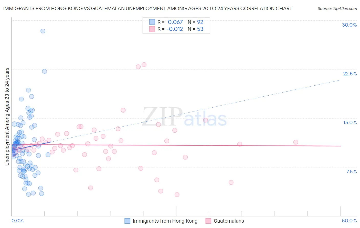 Immigrants from Hong Kong vs Guatemalan Unemployment Among Ages 20 to 24 years