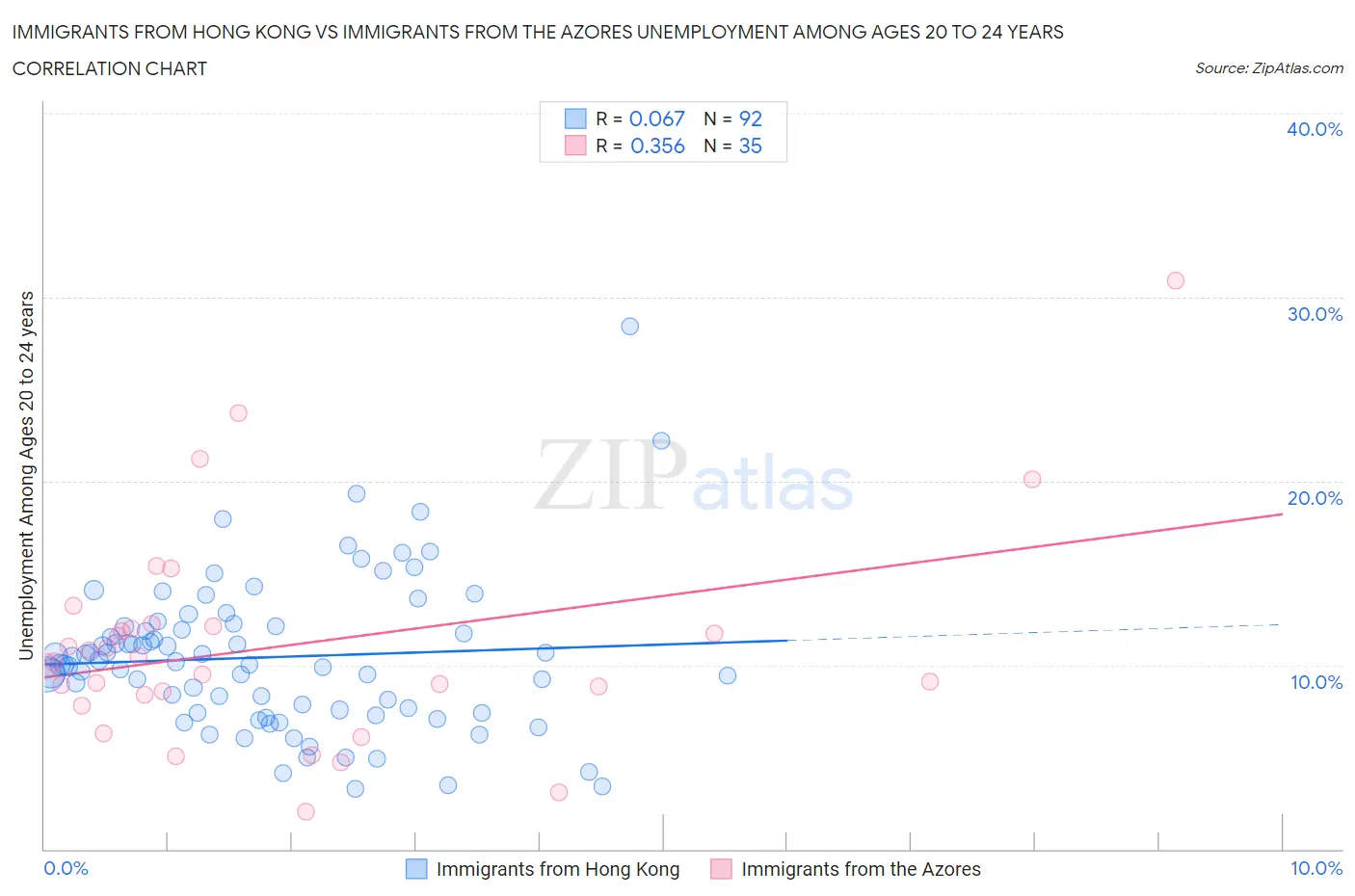 Immigrants from Hong Kong vs Immigrants from the Azores Unemployment Among Ages 20 to 24 years