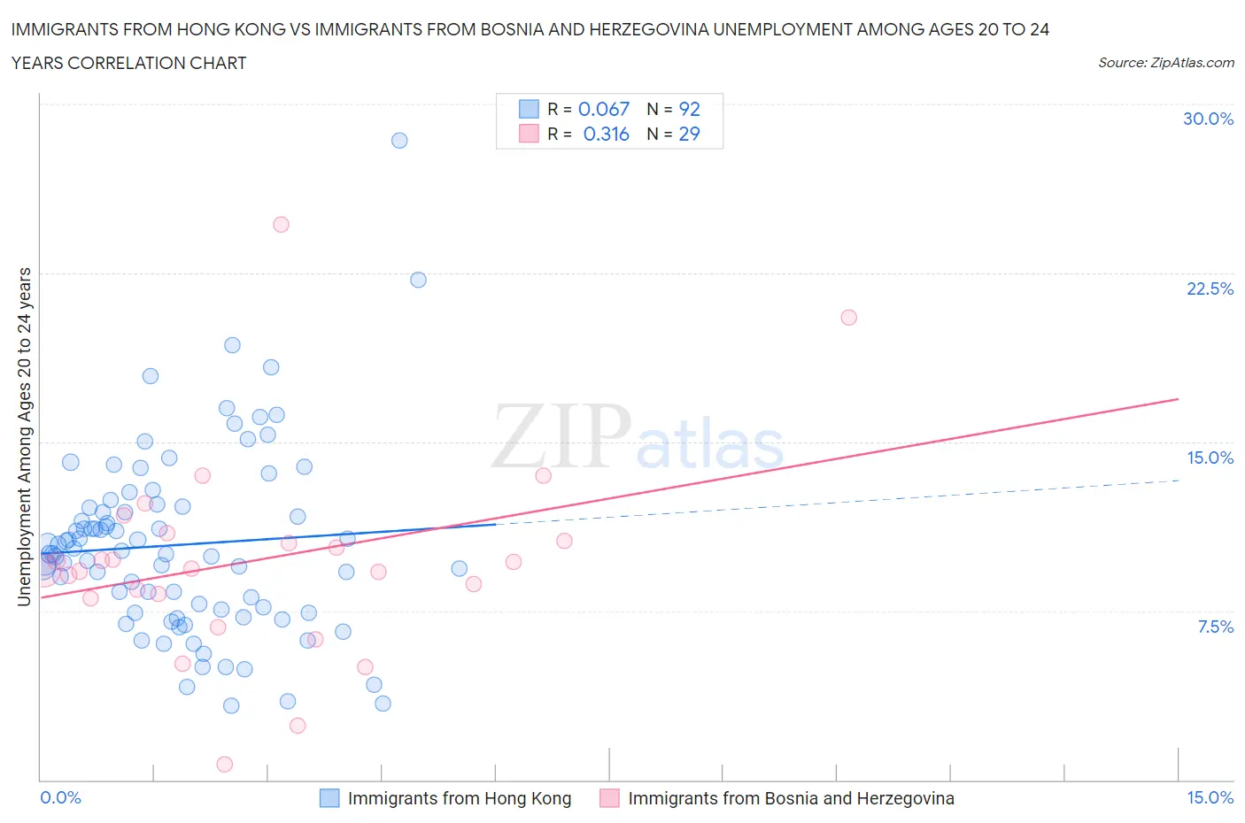 Immigrants from Hong Kong vs Immigrants from Bosnia and Herzegovina Unemployment Among Ages 20 to 24 years