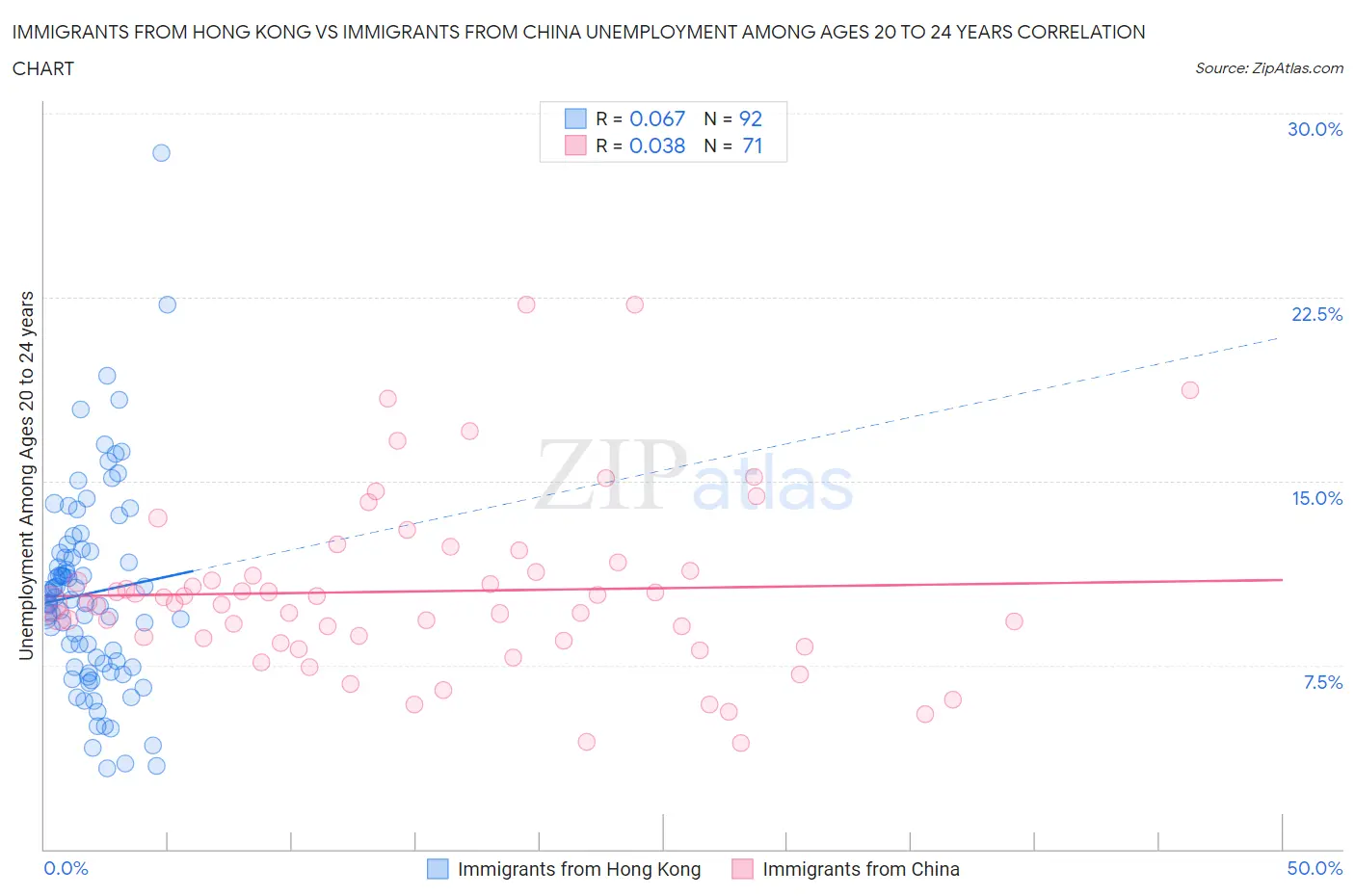 Immigrants from Hong Kong vs Immigrants from China Unemployment Among Ages 20 to 24 years