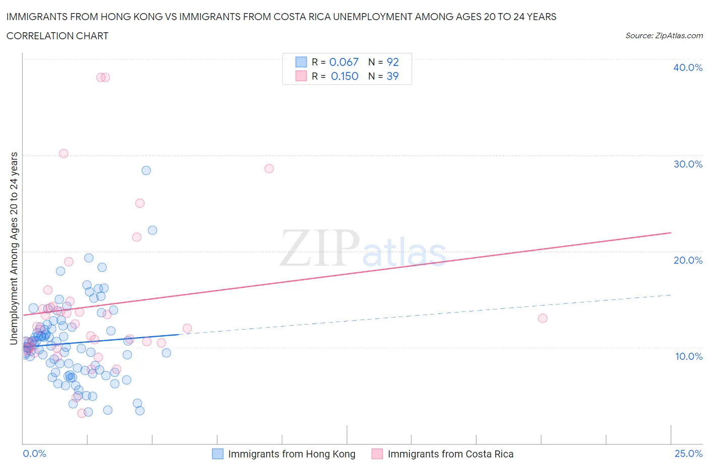 Immigrants from Hong Kong vs Immigrants from Costa Rica Unemployment Among Ages 20 to 24 years