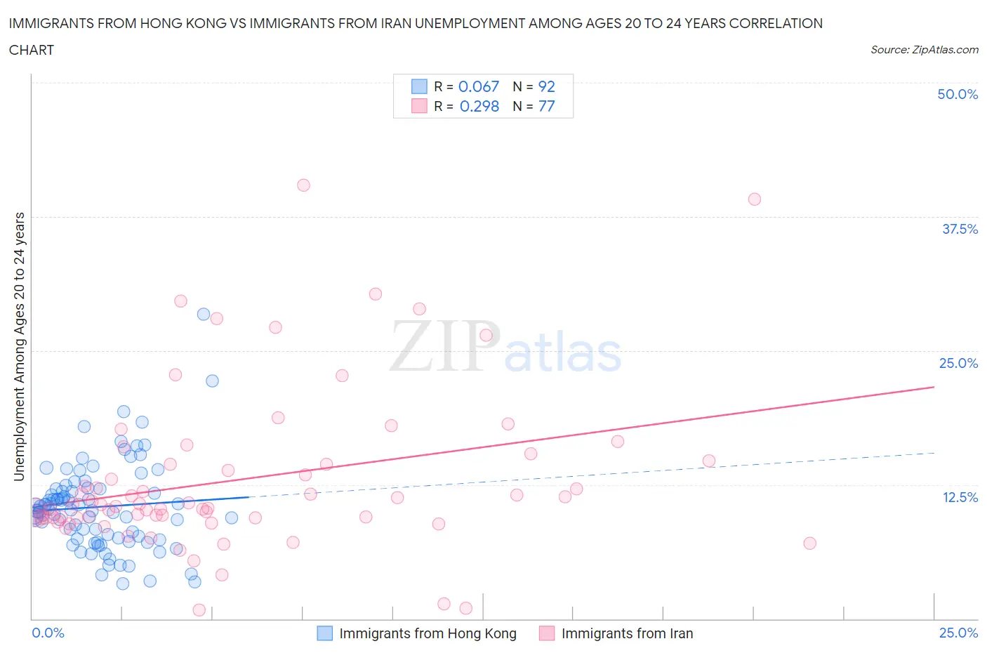 Immigrants from Hong Kong vs Immigrants from Iran Unemployment Among Ages 20 to 24 years