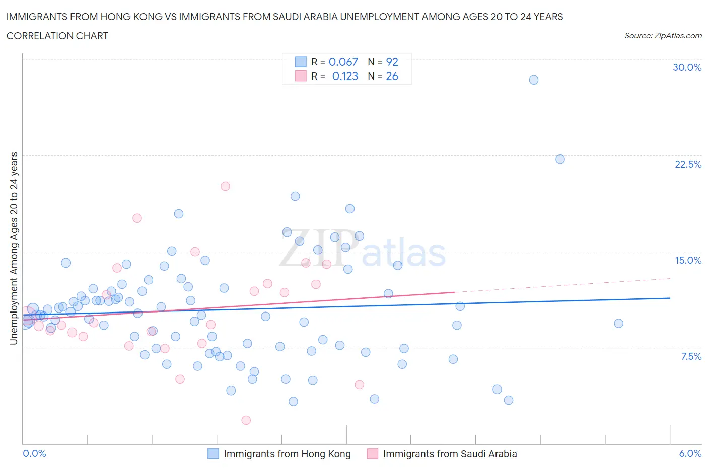 Immigrants from Hong Kong vs Immigrants from Saudi Arabia Unemployment Among Ages 20 to 24 years