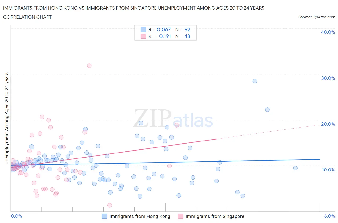 Immigrants from Hong Kong vs Immigrants from Singapore Unemployment Among Ages 20 to 24 years