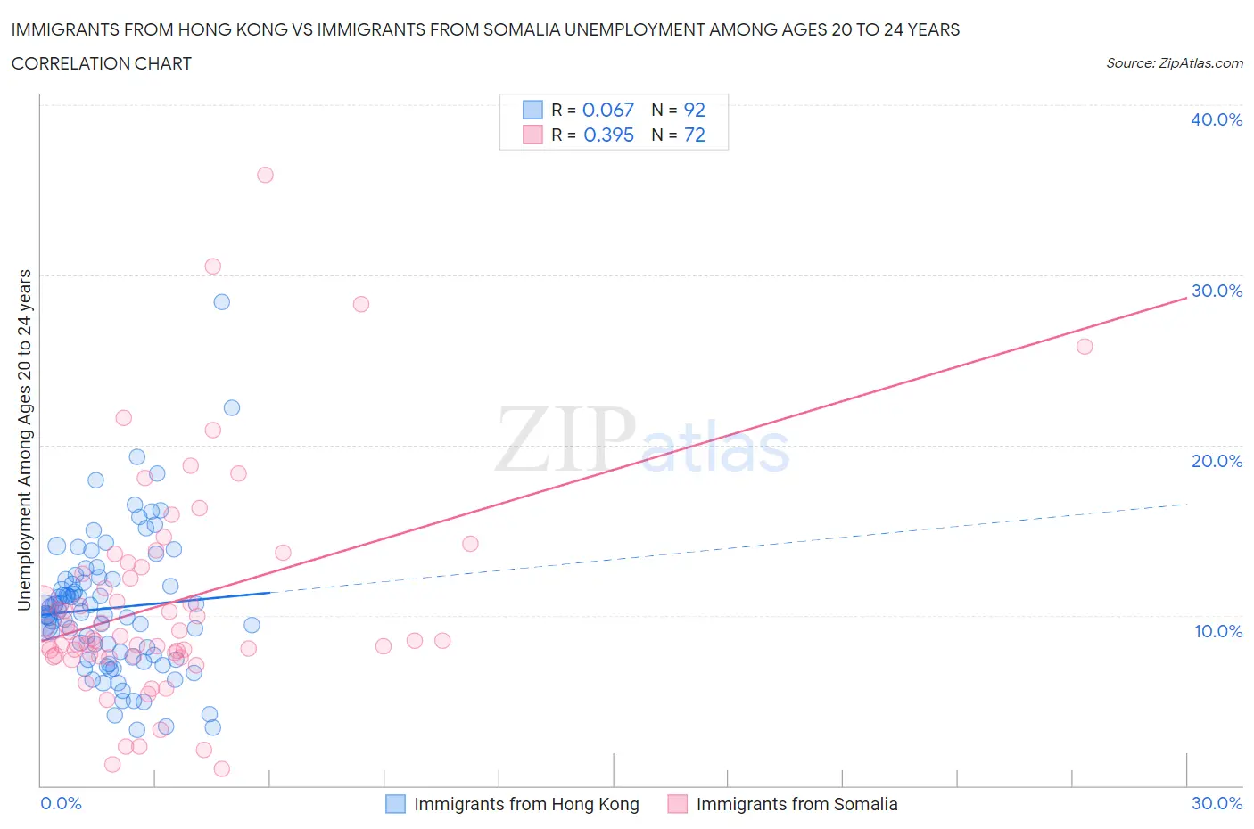 Immigrants from Hong Kong vs Immigrants from Somalia Unemployment Among Ages 20 to 24 years