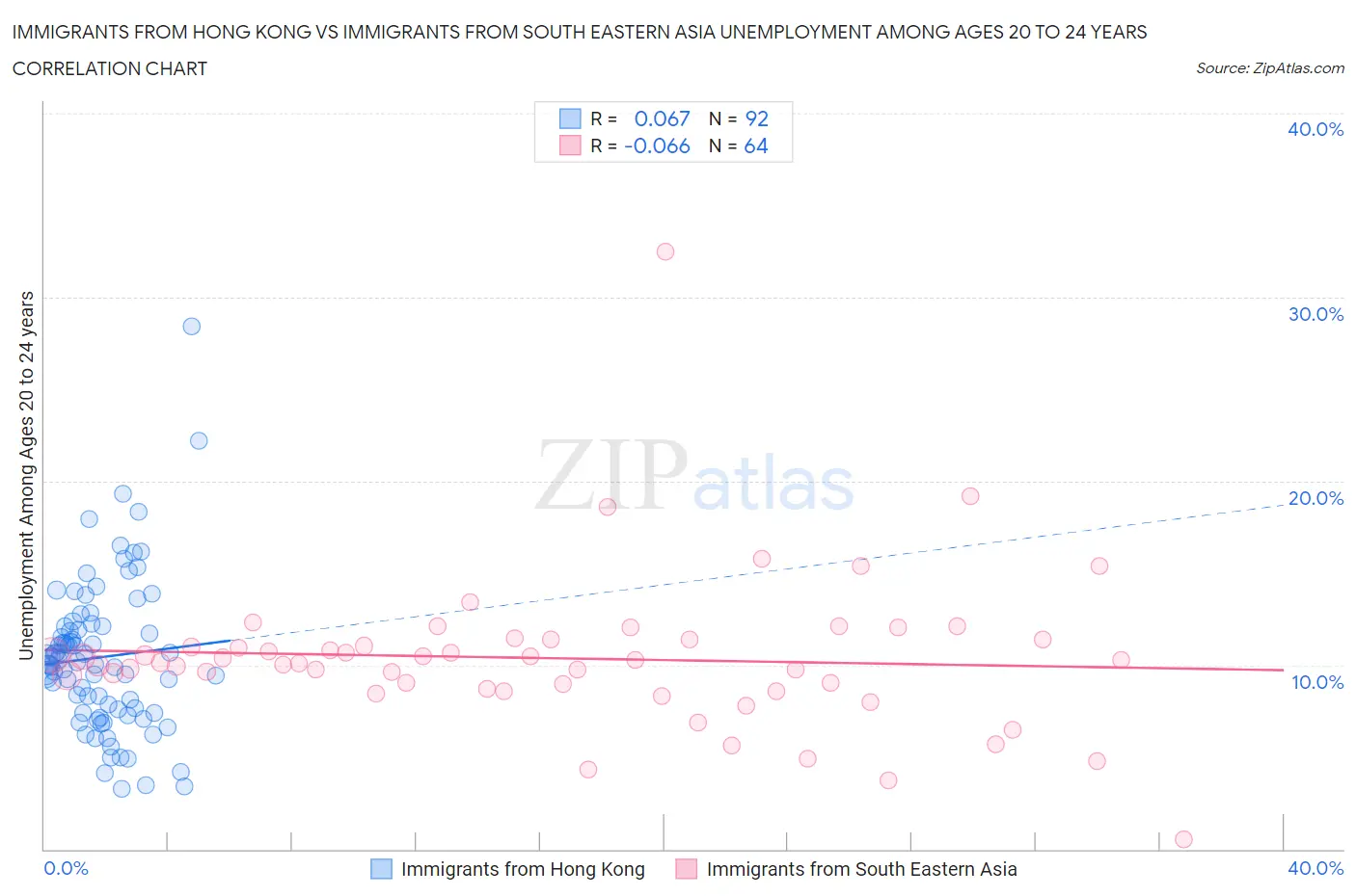 Immigrants from Hong Kong vs Immigrants from South Eastern Asia Unemployment Among Ages 20 to 24 years