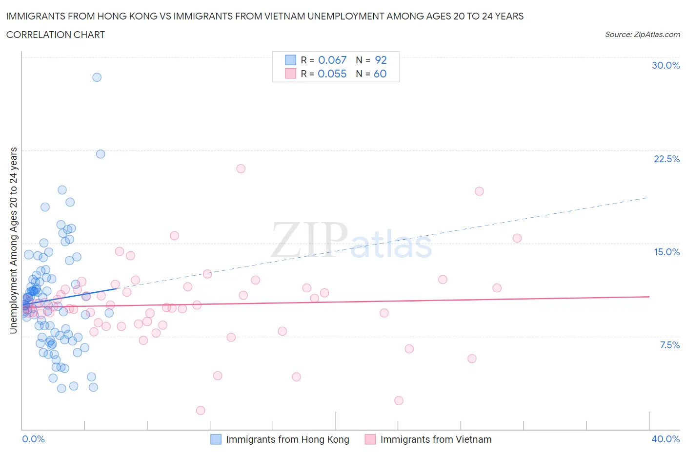 Immigrants from Hong Kong vs Immigrants from Vietnam Unemployment Among Ages 20 to 24 years