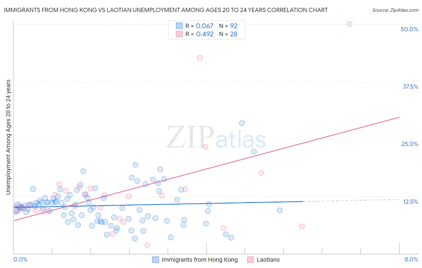 Immigrants from Hong Kong vs Laotian Unemployment Among Ages 20 to 24 years