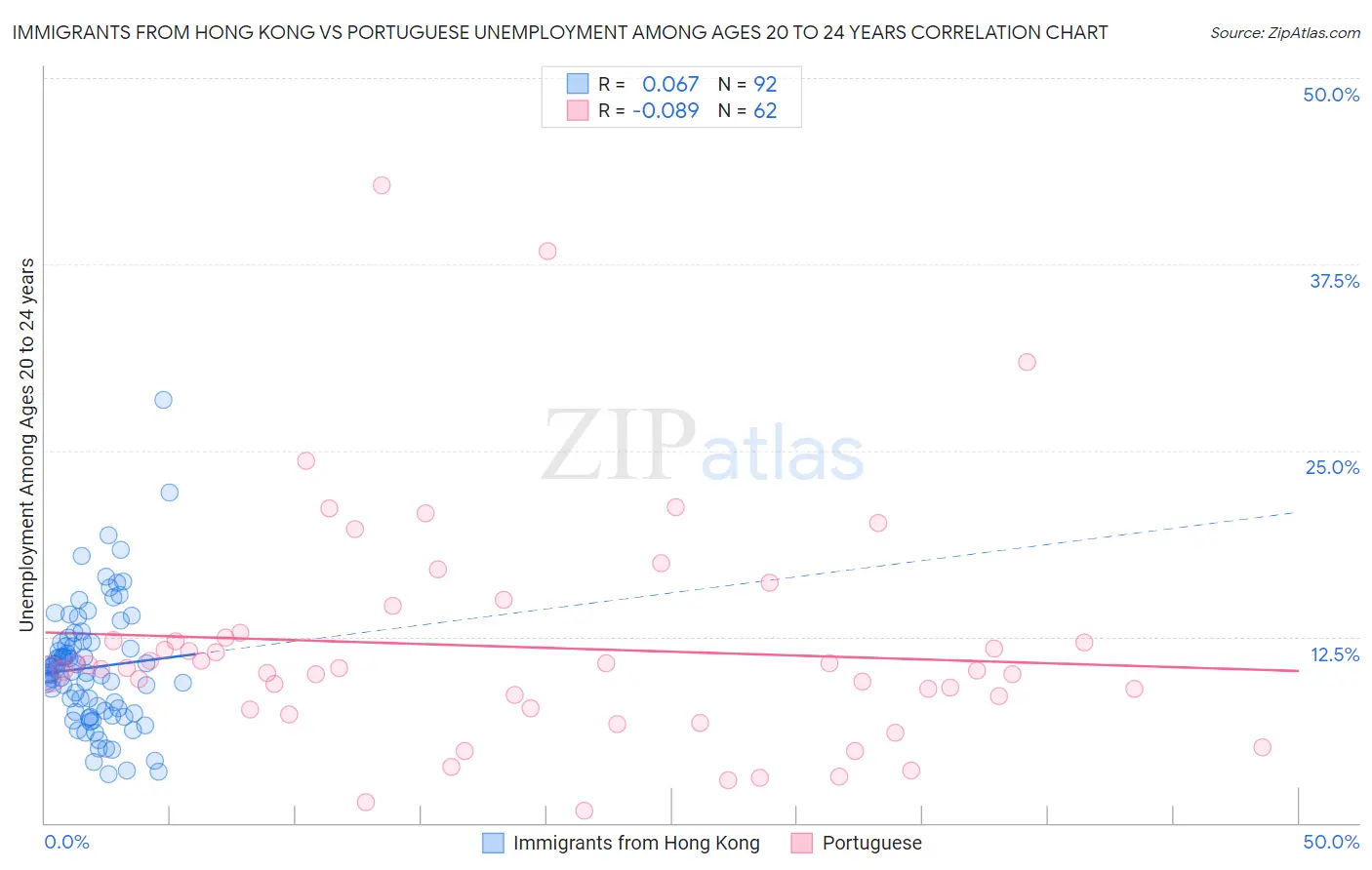 Immigrants from Hong Kong vs Portuguese Unemployment Among Ages 20 to 24 years