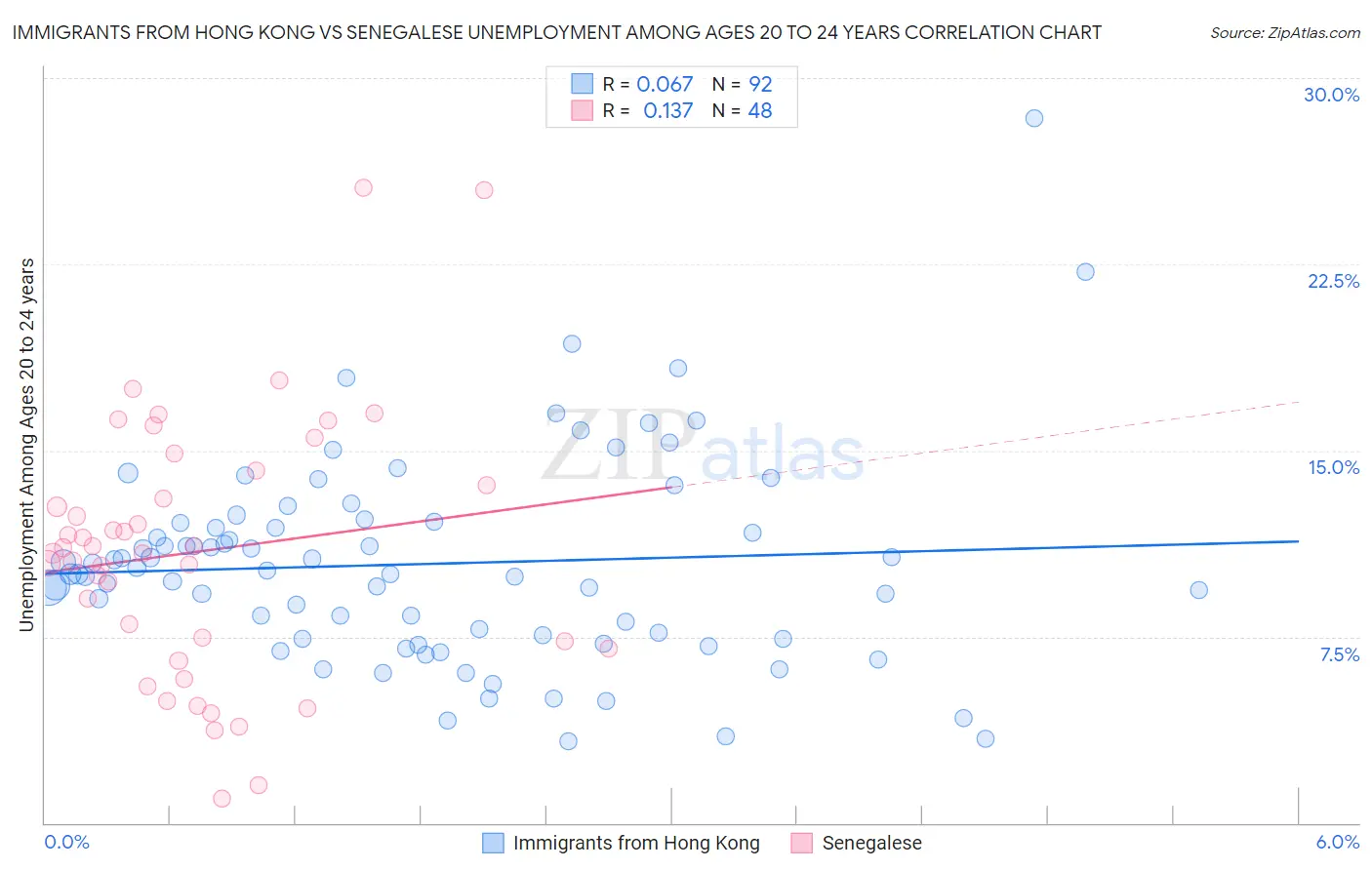 Immigrants from Hong Kong vs Senegalese Unemployment Among Ages 20 to 24 years