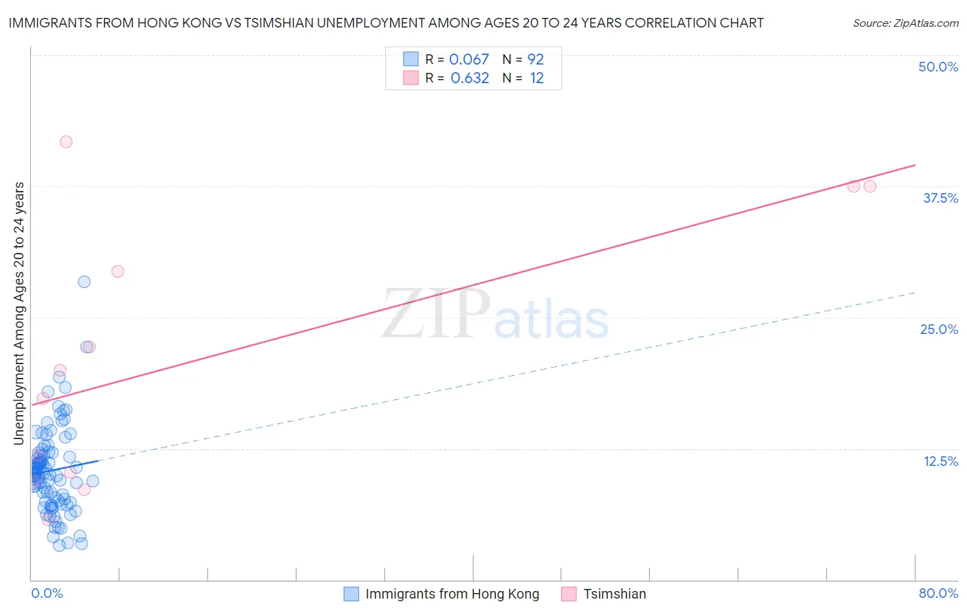 Immigrants from Hong Kong vs Tsimshian Unemployment Among Ages 20 to 24 years