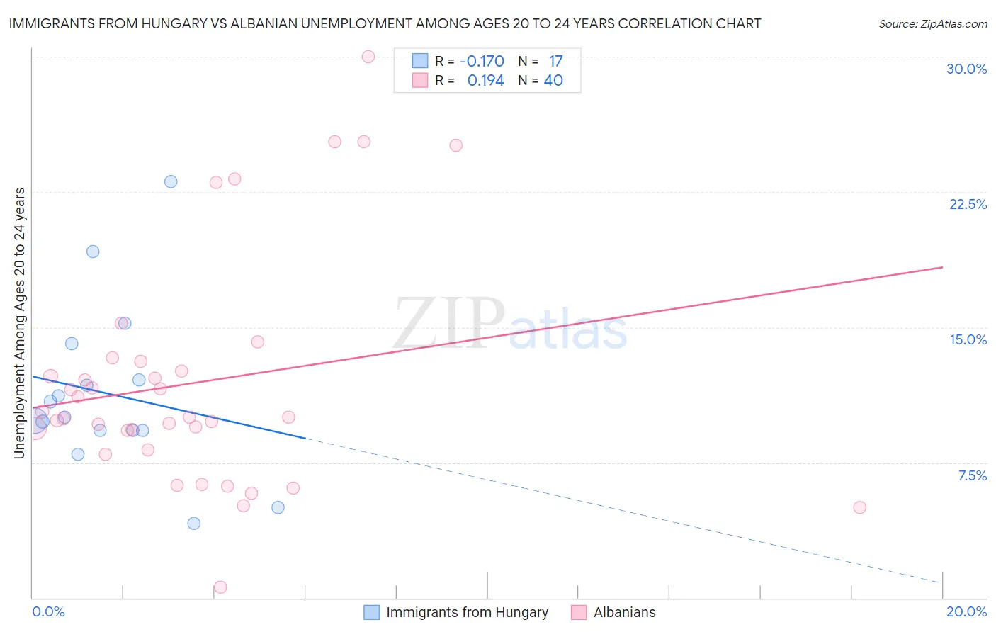 Immigrants from Hungary vs Albanian Unemployment Among Ages 20 to 24 years