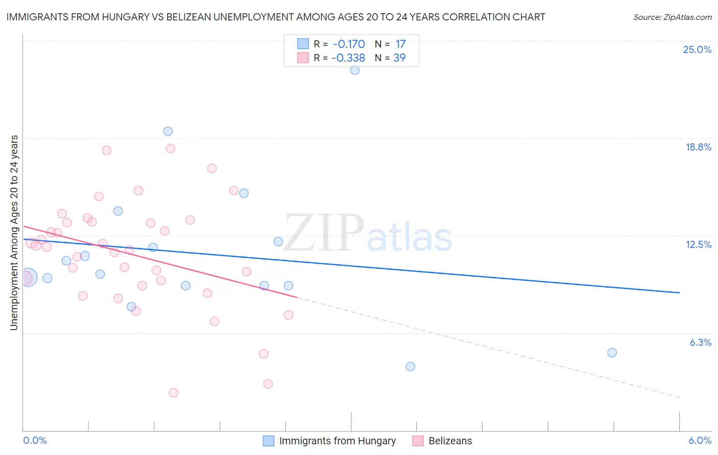 Immigrants from Hungary vs Belizean Unemployment Among Ages 20 to 24 years
