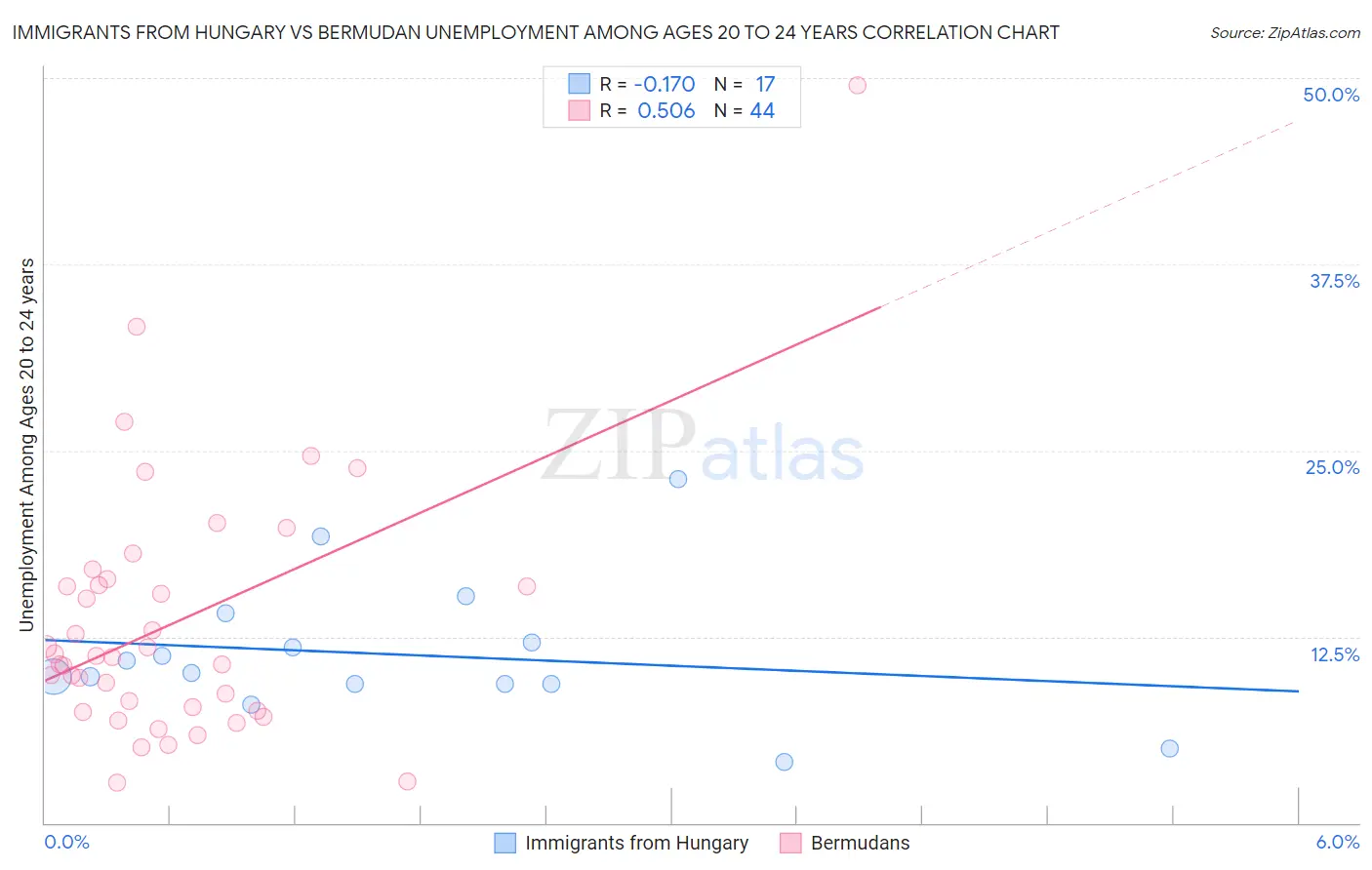 Immigrants from Hungary vs Bermudan Unemployment Among Ages 20 to 24 years